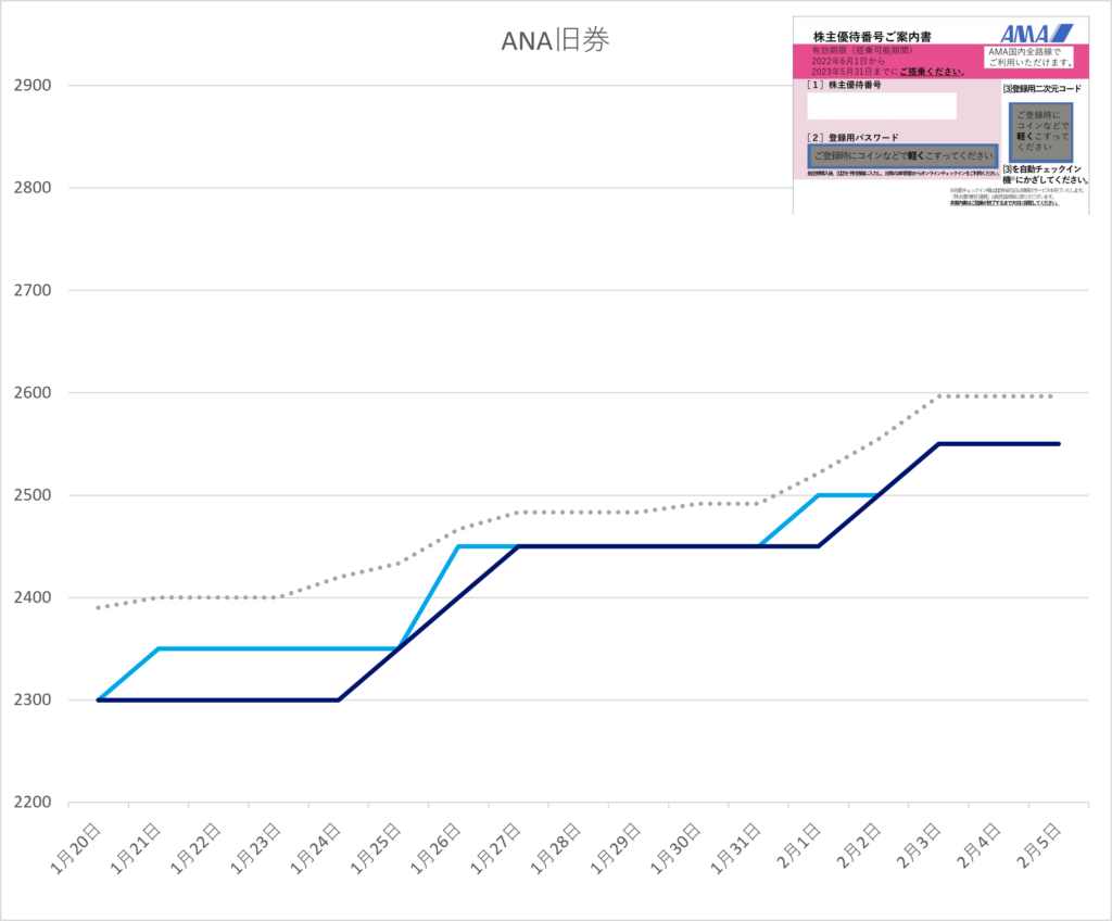 送料無料⁄定形郵便#13749 ANA株主優待 2023⁄11⁄30まで 4