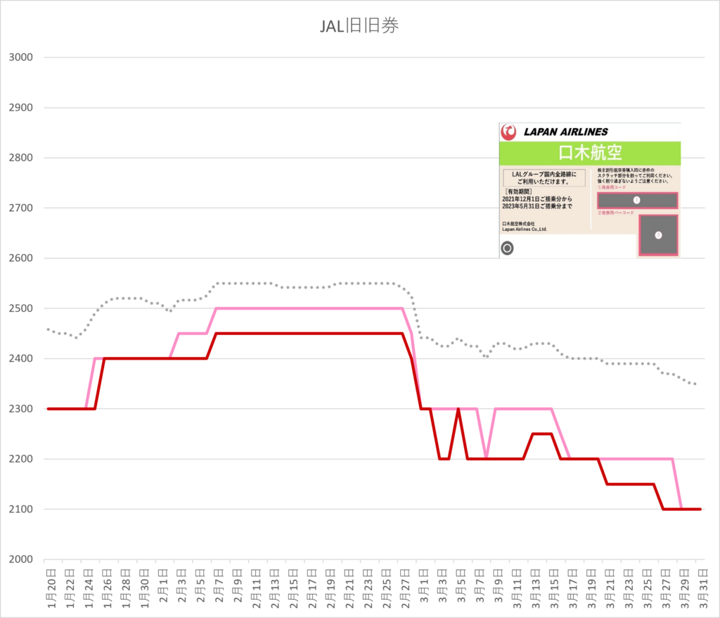 ANA株主優待券 1枚 定形郵便送料無料　2019年11月30日まで有効 ☆ＡＮＡ株主優待券 ３枚セット 最新2019.11.30迄有効 定形郵便無料